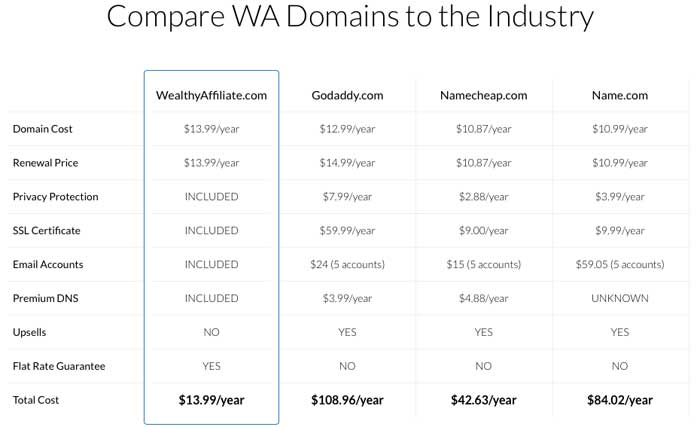 Wealthy Affiliate Review Compare Domains