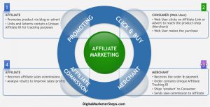 Learn What Is Affiliate Marketing