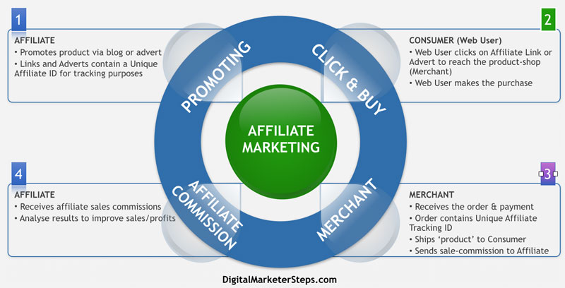 Affiliate Marketing – The Basics: Terminology and Stats