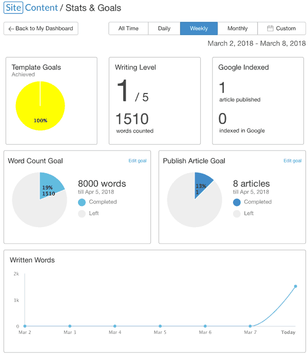 Web Content Management System Goal And Stats Reports